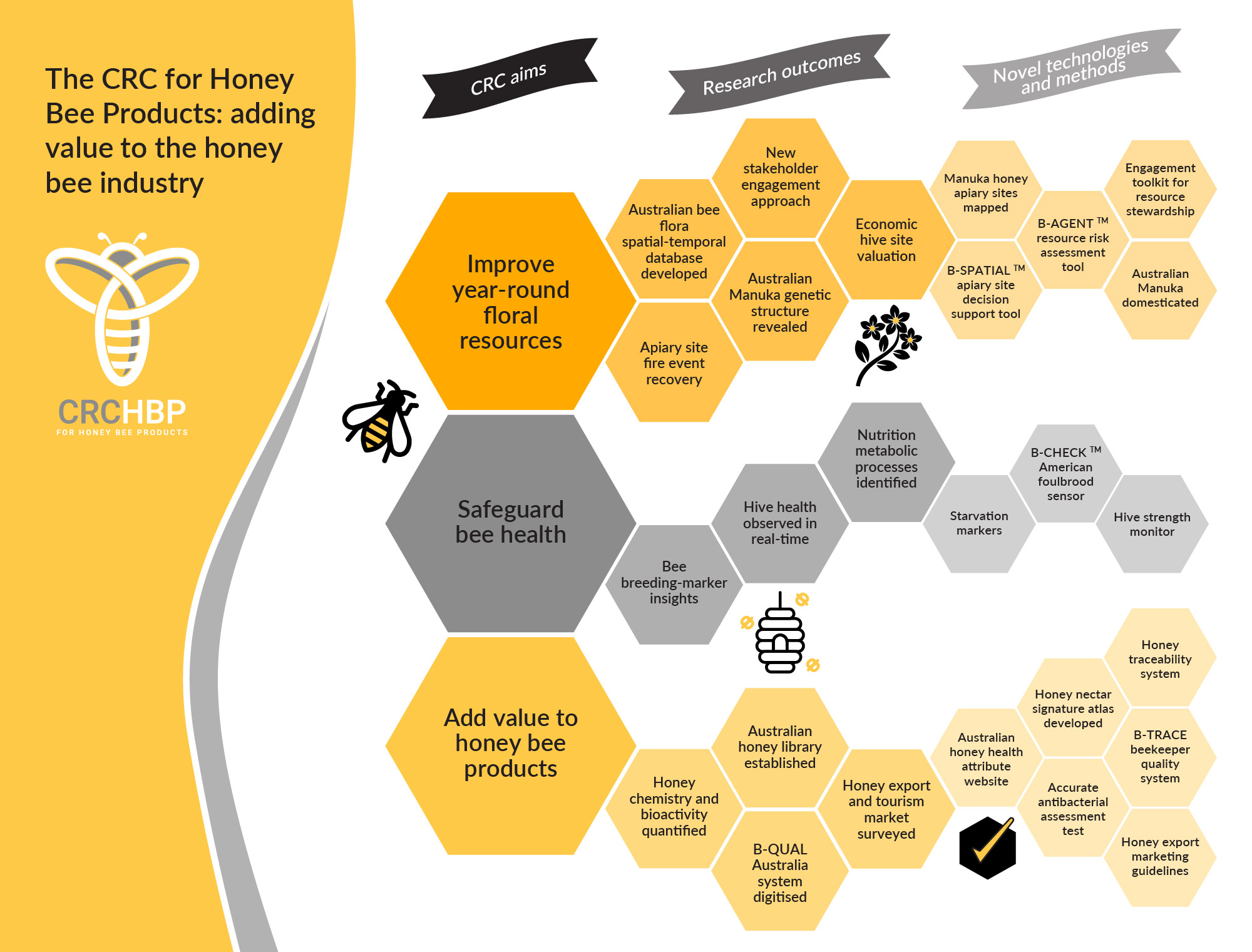Cooperative Research Centre (CRC) for Honey Bee Products